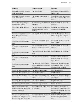 Preview for 39 page of AEG CIB6641ABM User Manual