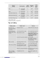 Предварительный просмотр 19 страницы AEG COMPETENCE B3011-4 User Information