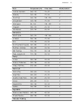 Предварительный просмотр 17 страницы AEG DCK431110M User Manual