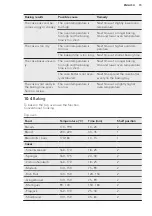 Предварительный просмотр 15 страницы AEG DUB331110M User Manual