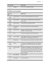 Preview for 11 page of AEG DUK731110M User Manual