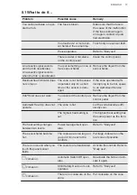 Preview for 85 page of AEG EEB331010M User Manual