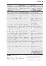 Preview for 31 page of AEG EES35111XM User Manual