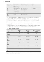 Предварительный просмотр 8 страницы AEG F56390VI1 User Manual