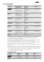 Предварительный просмотр 7 страницы AEG FAVORIT 77000 M0P/AU User Manual