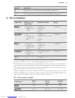 Предварительный просмотр 25 страницы AEG FAVORIT55502VIO User Manual