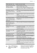 Предварительный просмотр 21 страницы AEG FEB52600ZM User Manual