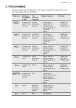 Preview for 35 page of AEG FEE74716PM User Manual