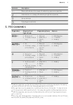 Предварительный просмотр 7 страницы AEG FFB62620PM User Manual