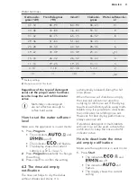 Preview for 11 page of AEG FFB83836PM User Manual