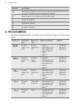 Предварительный просмотр 8 страницы AEG FFE73700PM User Manual