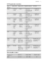 Предварительный просмотр 9 страницы AEG FSB5360CZ User Manual