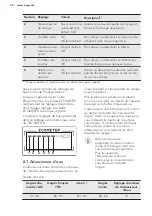 Предварительный просмотр 36 страницы AEG FSE63637P User Manual