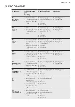 Preview for 31 page of AEG FSE63716P User Manual