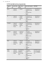 Preview for 38 page of AEG FSE83837P User Manual