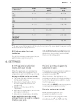 Предварительный просмотр 9 страницы AEG FSS63400P User Manual