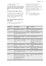 Preview for 35 page of AEG HKA8540IND User Manual