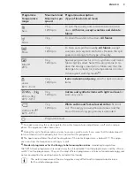 Предварительный просмотр 9 страницы AEG L 62270 FL User Manual