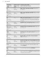 Предварительный просмотр 8 страницы AEG L 72270 VFL User Manual