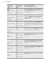 Предварительный просмотр 10 страницы AEG L 72470 DFL User Manual