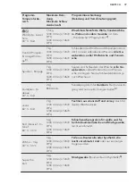 Предварительный просмотр 37 страницы AEG L 72470 DFL User Manual