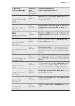 Предварительный просмотр 11 страницы AEG L 99696 DFL User Manual
