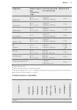 Предварительный просмотр 17 страницы AEG L6FB67400 User Manual