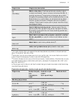 Preview for 17 page of AEG L6FBK741B User Manual