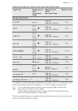 Предварительный просмотр 17 страницы AEG L6FBN7ECO User Manual