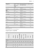 Предварительный просмотр 17 страницы AEG L6FE7441GM User Manual