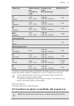 Preview for 31 page of AEG L7FBE49BSA User Manual