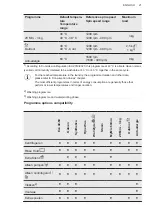 Предварительный просмотр 21 страницы AEG L7FE96EVS User Manual