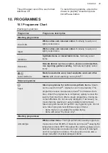 Предварительный просмотр 29 страницы AEG L7FEE942Q User Manual