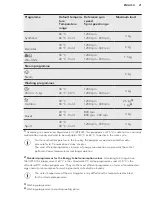 Preview for 21 page of AEG L7FEE945R User Manual