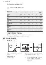 Preview for 34 page of AEG L7TDR722E User Manual