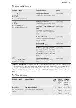 Preview for 21 page of AEG L7WBG68W User Manual