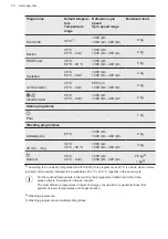 Предварительный просмотр 30 страницы AEG L8FBC69ASCA User Manual