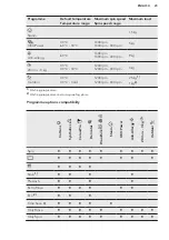 Предварительный просмотр 23 страницы AEG L9FEC49S User Manual