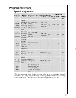 Предварительный просмотр 31 страницы AEG LAVAMAT 16810 TURBO ELECTRONIC Instruction Booklet