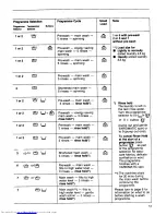 Предварительный просмотр 13 страницы AEG Lavamat 280 Operating Instructions Manual