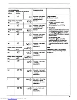 Предварительный просмотр 15 страницы AEG LAVAMAT 661 Operating Instructions Manual