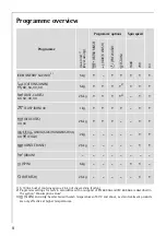 Preview for 8 page of AEG Lavamat 66600 User Information