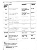 Preview for 14 page of AEG Lavamat 971 sensortronic Operating Instructions Manual