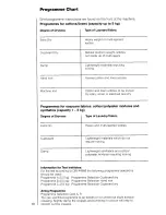 Предварительный просмотр 18 страницы AEG Lavatherm 3400 microcomputer Operating Instructions Manual