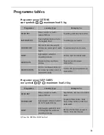 Preview for 19 page of AEG LAVATHERM 37320 electronic Operating Instructions Manual