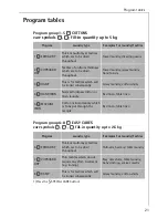Предварительный просмотр 21 страницы AEG LAVATHERM 56609 EXCLUSIV Operating Instructions Manual
