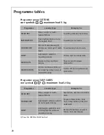 Предварительный просмотр 20 страницы AEG LAVATHERM 57520 electronic Operating Instructions Manual