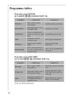 Preview for 20 page of AEG LAVATHERM 57560 electronic Operating Instructions Manual