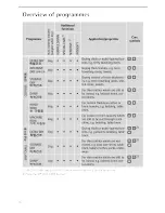 Предварительный просмотр 10 страницы AEG LAVATHERM 57800 User Information