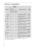 Preview for 10 page of AEG LAVATHERM 57810 User Information